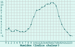 Courbe de l'humidex pour Faulx-les-Tombes (Be)