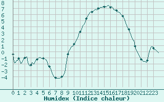 Courbe de l'humidex pour Caix (80)