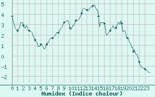 Courbe de l'humidex pour Avril (54)