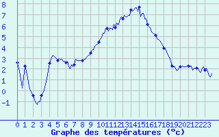 Courbe de tempratures pour Rosis (34)