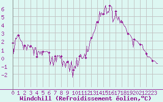 Courbe du refroidissement olien pour Ticheville - Le Bocage (61)