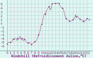 Courbe du refroidissement olien pour Xonrupt-Longemer (88)