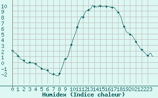 Courbe de l'humidex pour Lasne (Be)