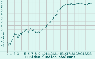 Courbe de l'humidex pour La Beaume (05)