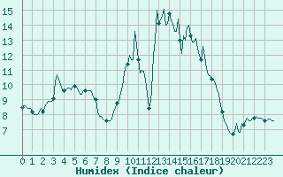 Courbe de l'humidex pour Besse-sur-Issole (83)