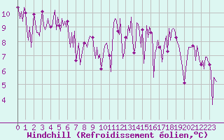 Courbe du refroidissement olien pour Montret (71)