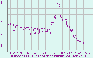 Courbe du refroidissement olien pour Pinsot (38)