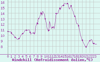 Courbe du refroidissement olien pour Grenoble/agglo Saint-Martin-d