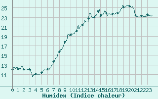 Courbe de l'humidex pour Albert-Bray (80)