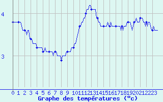 Courbe de tempratures pour Caix (80)