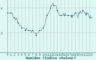 Courbe de l'humidex pour Caix (80)