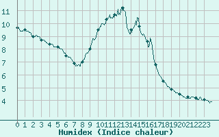 Courbe de l'humidex pour Solenzara - Base arienne (2B)