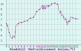 Courbe du refroidissement olien pour Herserange (54)