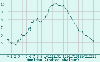 Courbe de l'humidex pour Berson (33)