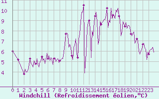 Courbe du refroidissement olien pour Carquefou (44)