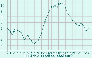 Courbe de l'humidex pour Besn (44)