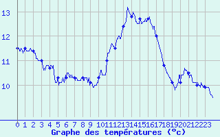 Courbe de tempratures pour Mont-Aigoual (30)