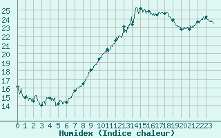 Courbe de l'humidex pour Lorient (56)