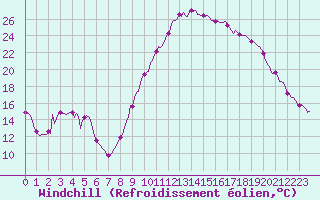 Courbe du refroidissement olien pour Le Luc (83)