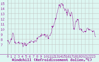 Courbe du refroidissement olien pour Cerisiers (89)