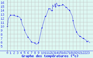 Courbe de tempratures pour Caix (80)