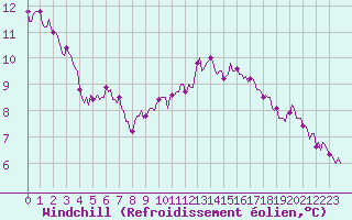 Courbe du refroidissement olien pour Berson (33)