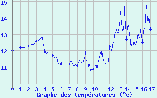 Courbe de tempratures pour Dun-les-Places (58)