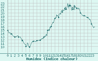 Courbe de l'humidex pour Lyon - Bron (69)