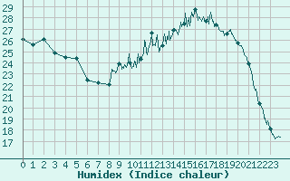 Courbe de l'humidex pour Vichy (03)