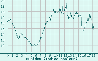 Courbe de l'humidex pour Saint-Mards-en-Othe (10)