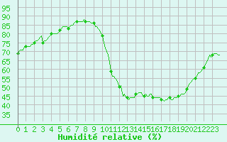 Courbe de l'humidit relative pour Sallles d'Aude (11)