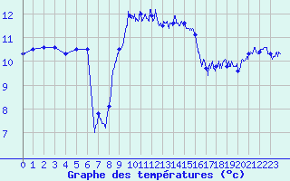 Courbe de tempratures pour Cap de la Hague (50)