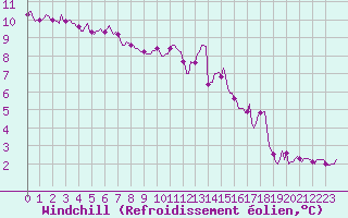 Courbe du refroidissement olien pour Jussy (02)