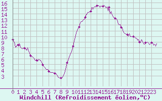 Courbe du refroidissement olien pour Saint-Martial-de-Vitaterne (17)