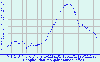 Courbe de tempratures pour Saint-Michel-d