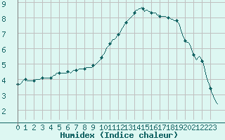 Courbe de l'humidex pour Saint-Just-le-Martel (87)