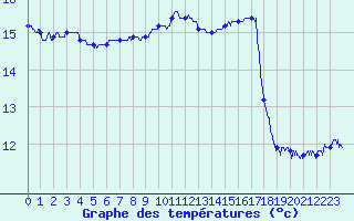 Courbe de tempratures pour Ouessant (29)