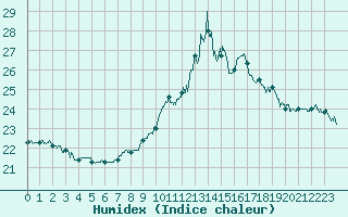 Courbe de l'humidex pour Chambry / Aix-Les-Bains (73)