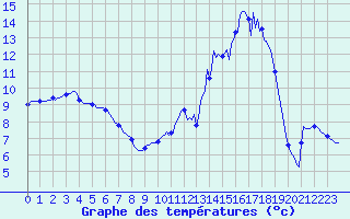 Courbe de tempratures pour Berson (33)