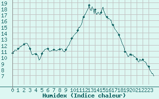 Courbe de l'humidex pour Bern (56)