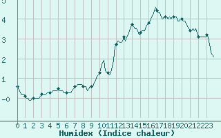 Courbe de l'humidex pour Voiron (38)