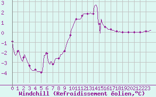 Courbe du refroidissement olien pour Preonzo (Sw)
