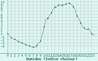 Courbe de l'humidex pour Lignerolles (03)