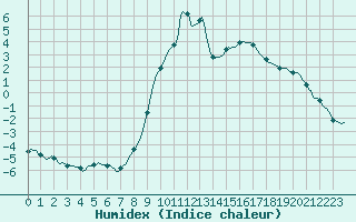 Courbe de l'humidex pour Selonnet (04)