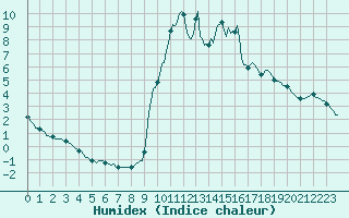 Courbe de l'humidex pour Prads-Haute-Blone (04)