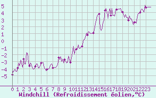 Courbe du refroidissement olien pour Sorcy-Bauthmont (08)