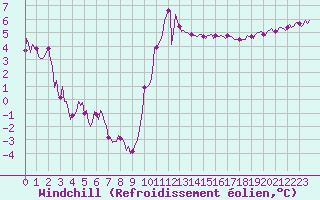 Courbe du refroidissement olien pour Aytr-Plage (17)