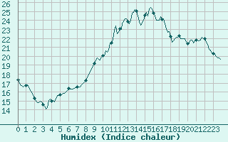 Courbe de l'humidex pour Cernay (86)