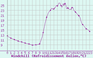 Courbe du refroidissement olien pour Chamonix-Mont-Blanc (74)