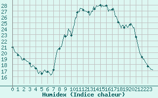 Courbe de l'humidex pour Montroy (17)